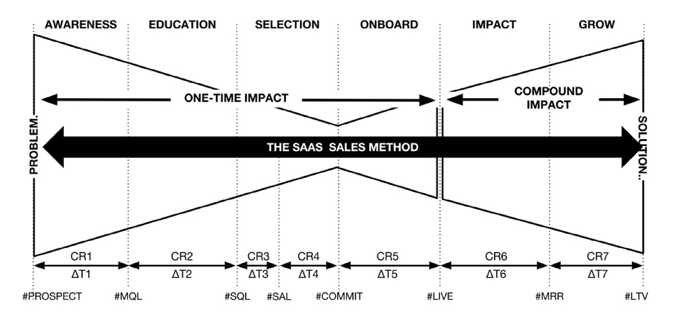 Van Der Kooij, Jacco,Pizarro, Fernando,Levin, Dominique,Smith, Dan,by Design, Winning. The SaaS Sales Method: Sales As a Science (Sales Blueprints Book 1) (Kindle Location 753). Kindle Edition.