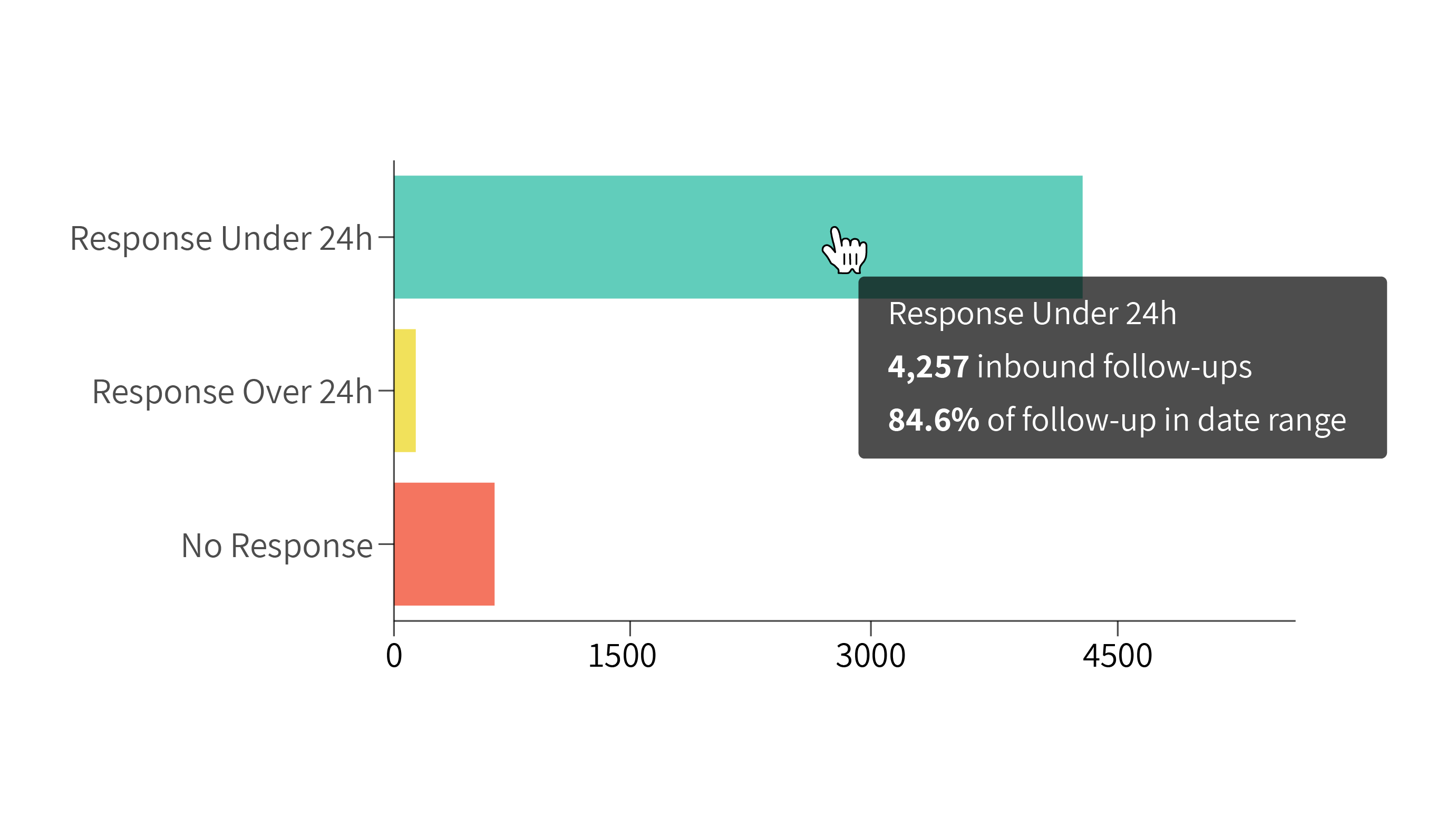 Inbound Lead Follow-up Response Time Summary