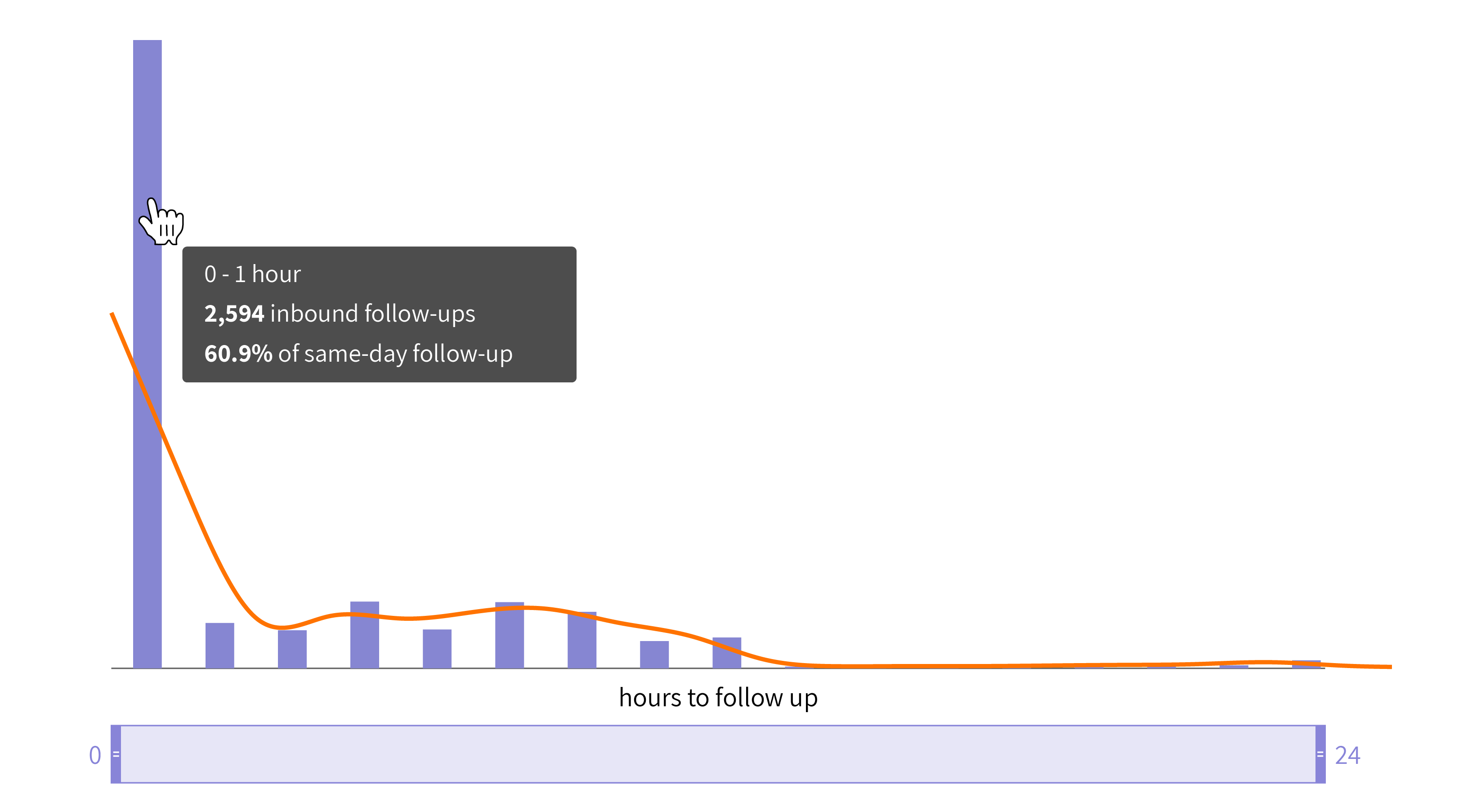 Inbound Lead Follow-up Same-Day Response Distribution
