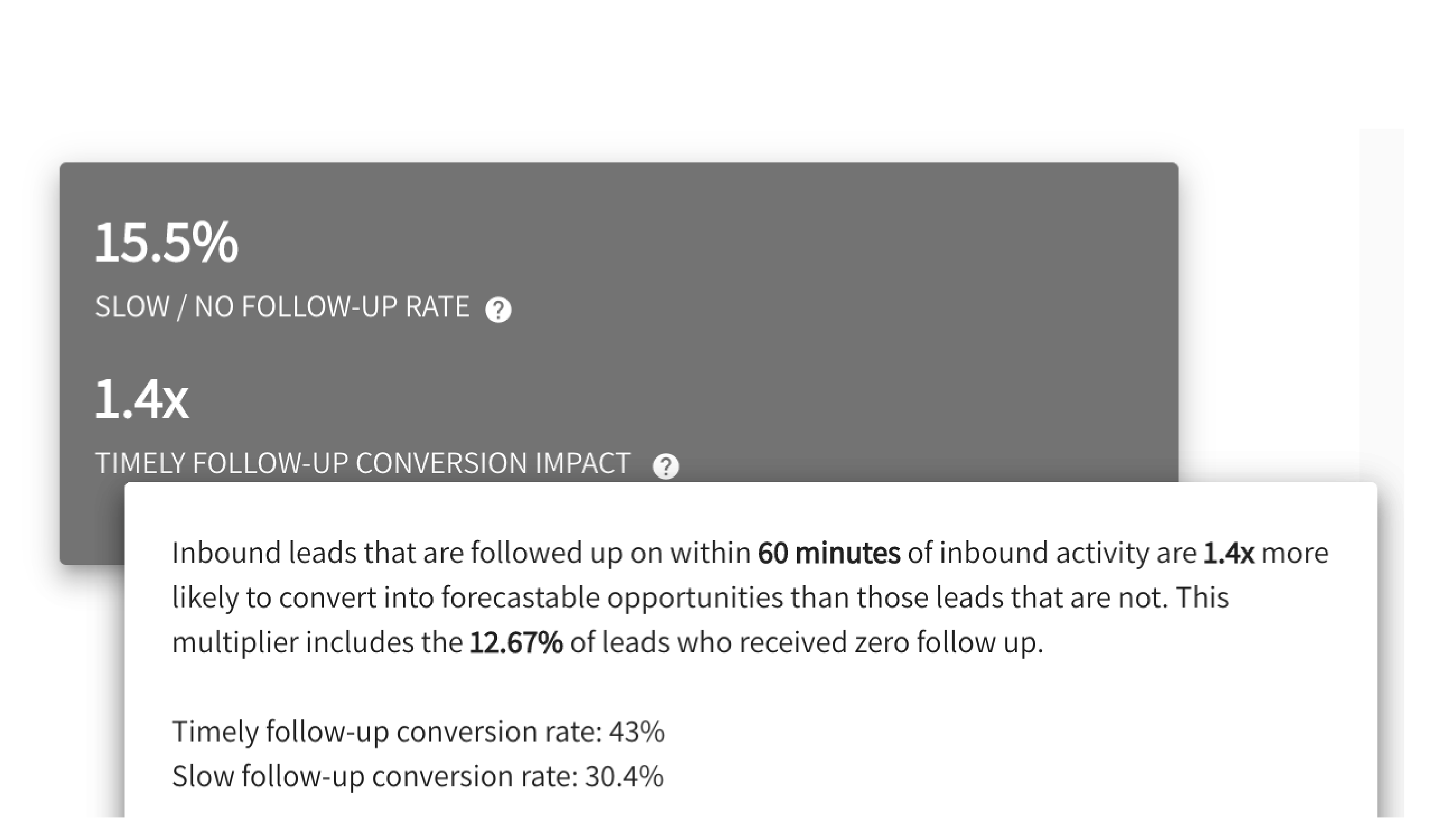 Inbound Lead Timely Follow-up Effect on Conversion