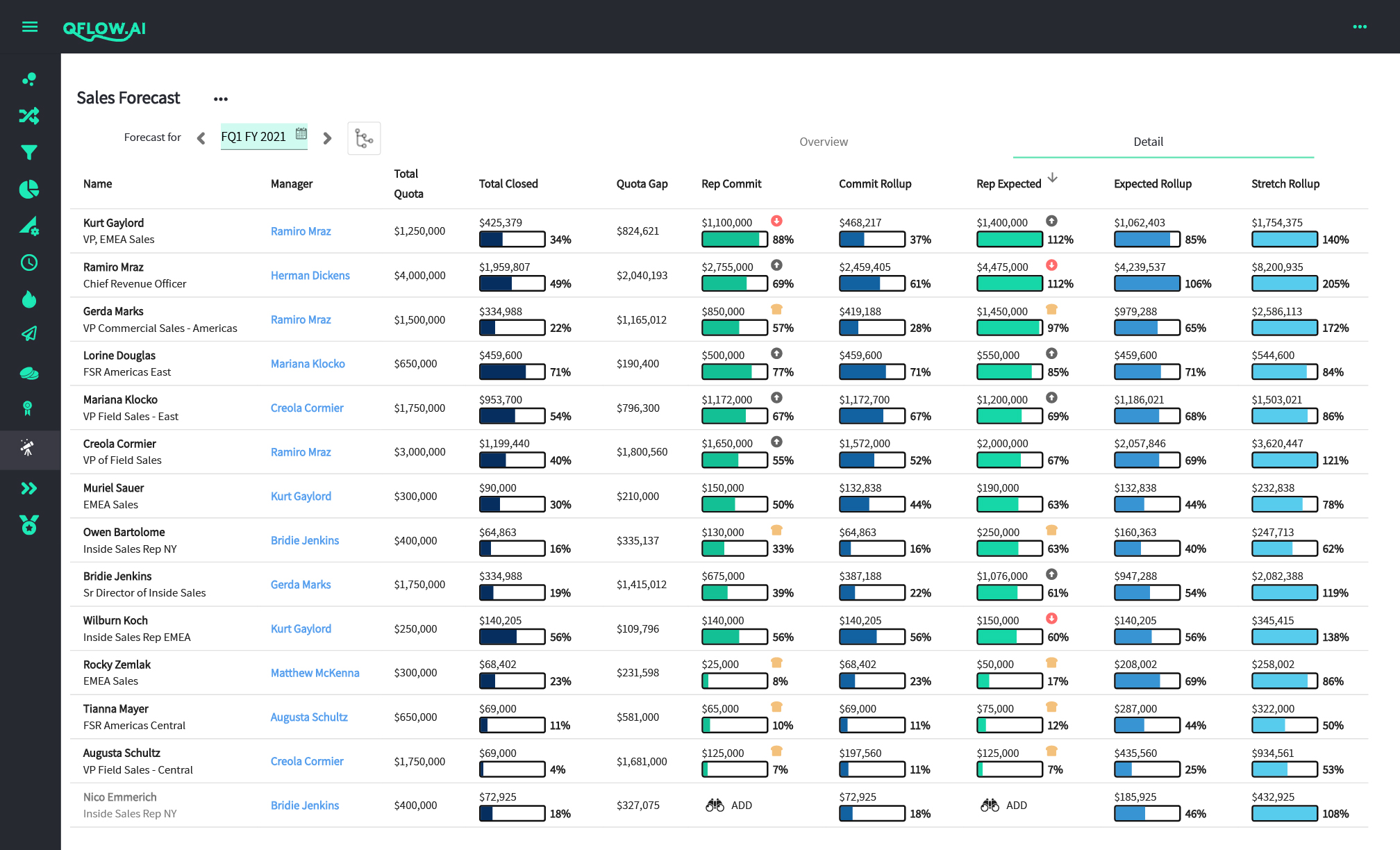 Salesforce pipeline and real-time opportunity roll up on QFlow