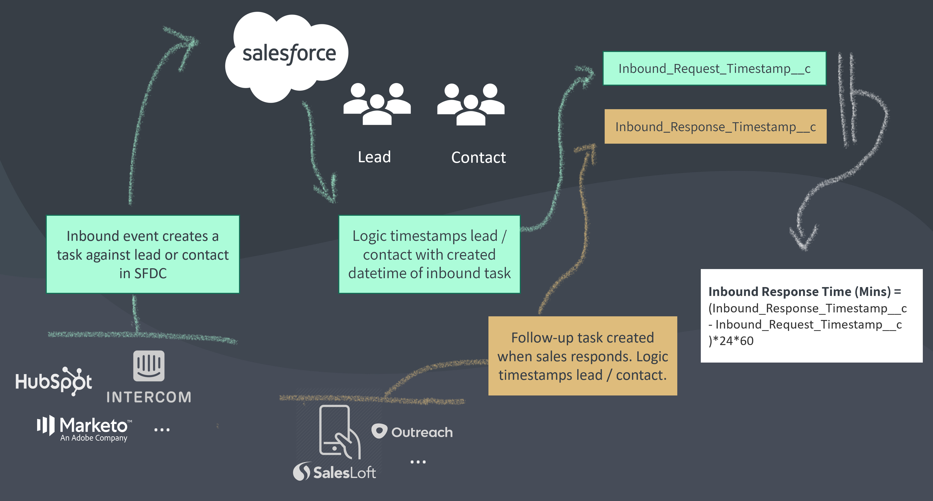 Using Salesforce.com APEX, Process Builder, or Flows to configure inbound lead response time