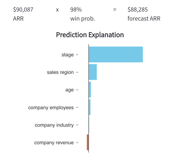 Evaluating known opportunities with machine learning and explanations