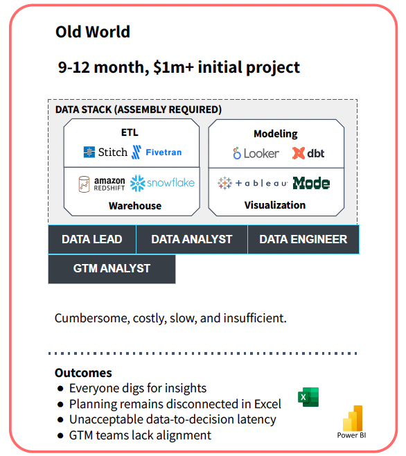 Downsides of building GTM RevOps and Finance solution in a BI stack