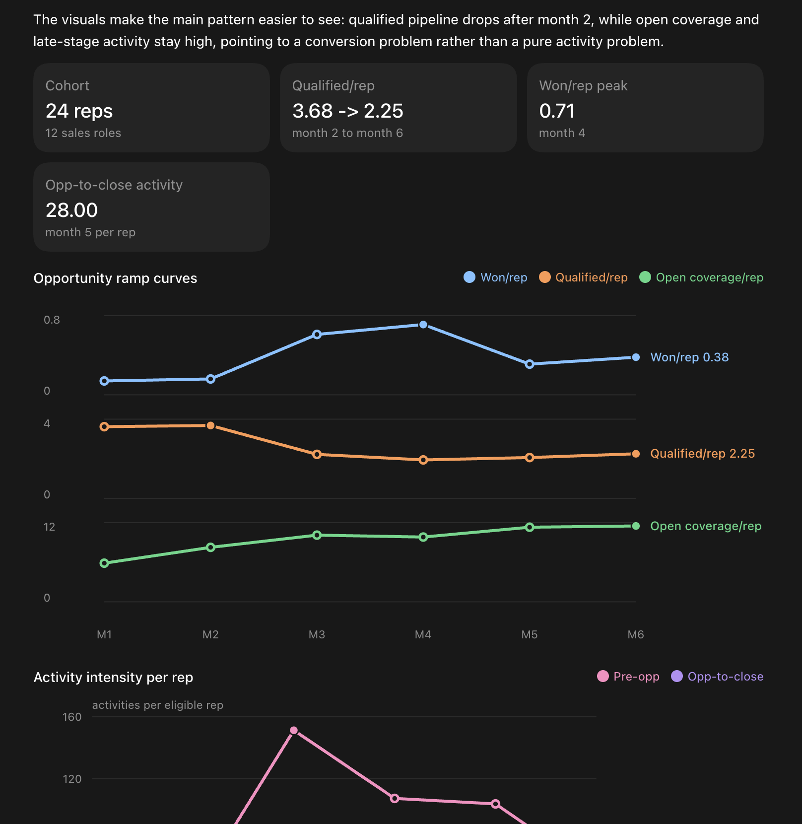 QFlow Sales Ramp Agent analysis comparing opportunity conversion and activity intensity by month of rep tenure