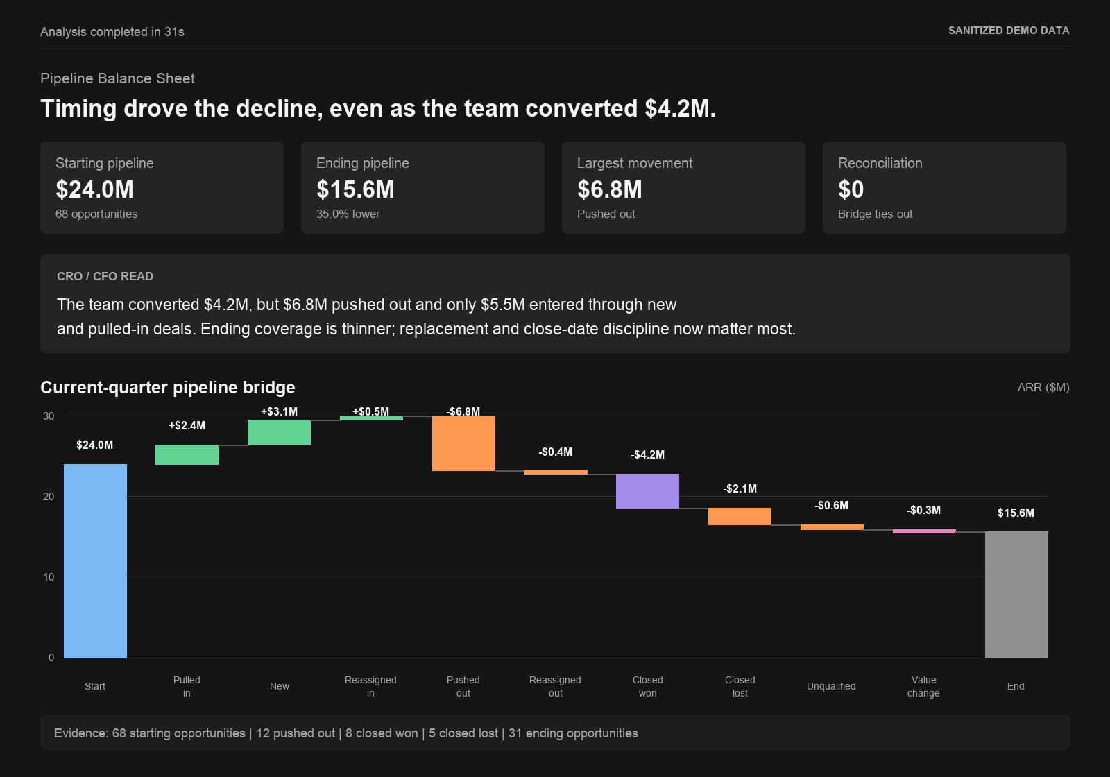 QFlow Pipeline Balance Sheet analysis showing starting pipeline, ending pipeline, movement drivers, and a reconciled waterfall