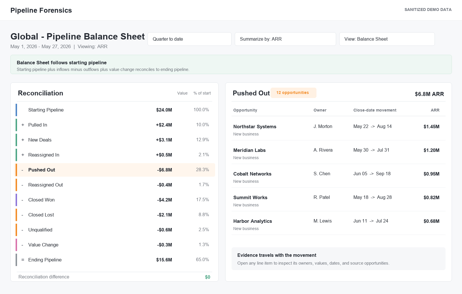 QFlow Pipeline Balance Sheet with a pushed-out pipeline line item and its opportunity-level drilldown