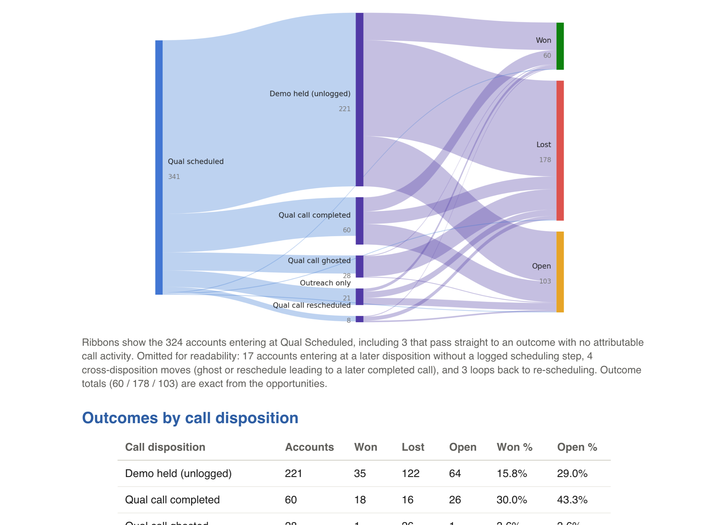 Claude Desktop result from the QFlow Conversions Agent showing qualification-call paths flowing to won, lost, and open outcomes